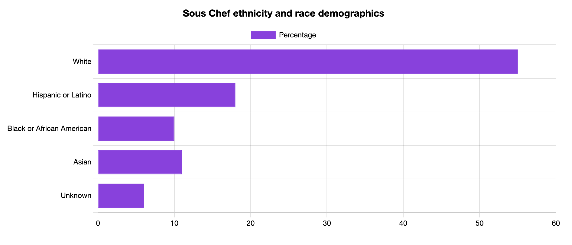 sous chef ethnicity and race